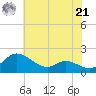 Taylors Island tide chart for Sunday, July 21, 2024