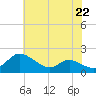 Taylors Island tide chart for Monday, July 22, 2024