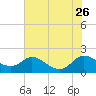 Taylors Island tide chart for Friday, July 26, 2024