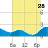Taylors Island tide chart for Sunday, July 28, 2024