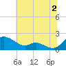 Taylors Island tide chart for Tuesday, July 2, 2024