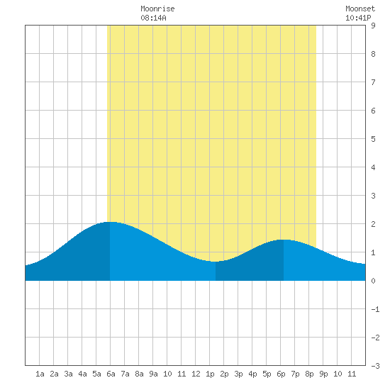 Taylors Island tide chart for Monday, July 8, 2024