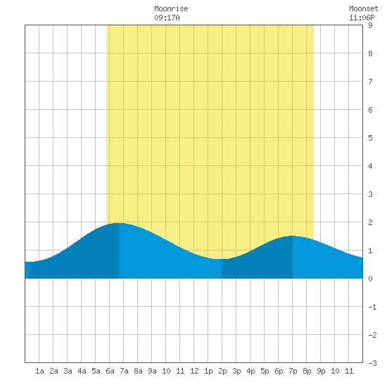 Taylors Island tide chart for Tuesday, July 9, 2024