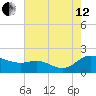 Taylors Island tide chart for Monday, August 12, 2024