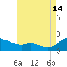 Taylors Island tide chart for Wednesday, August 14, 2024