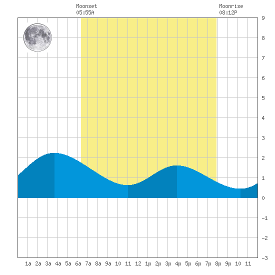 Taylors Island tide chart for Monday, August 19, 2024