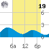 Taylors Island tide chart for Monday, August 19, 2024