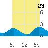 Taylors Island tide chart for Friday, August 23, 2024