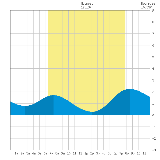 Taylors Island tide chart for Saturday, August 24, 2024