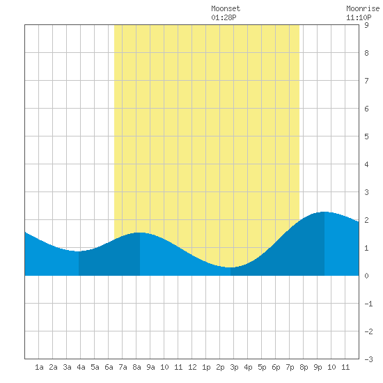 Taylors Island tide chart for Sunday, August 25, 2024