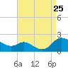 Taylors Island tide chart for Sunday, August 25, 2024