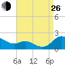 Taylors Island tide chart for Monday, August 26, 2024