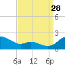 Taylors Island tide chart for Wednesday, August 28, 2024
