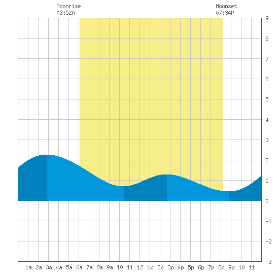 Taylors Island tide chart for Friday, August 2, 2024