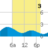 Taylors Island tide chart for Saturday, August 3, 2024