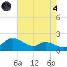 Taylors Island tide chart for Sunday, August 4, 2024