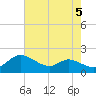 Taylors Island tide chart for Monday, August 5, 2024