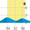 Taylors Island tide chart for Tuesday, August 6, 2024