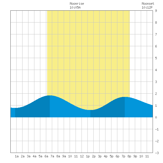Taylors Island tide chart for Thursday, August 8, 2024