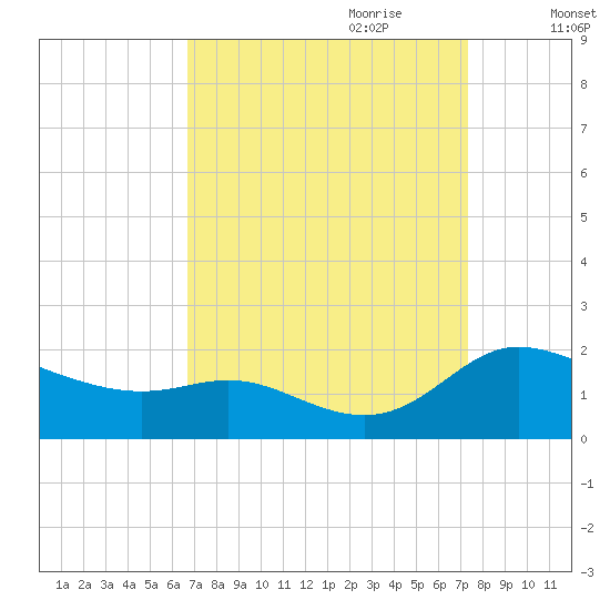 Taylors Island tide chart for Tuesday, September 10, 2024