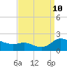 Taylors Island tide chart for Tuesday, September 10, 2024