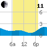 Taylors Island tide chart for Wednesday, September 11, 2024