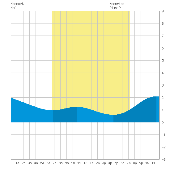 Taylors Island tide chart for Thursday, September 12, 2024