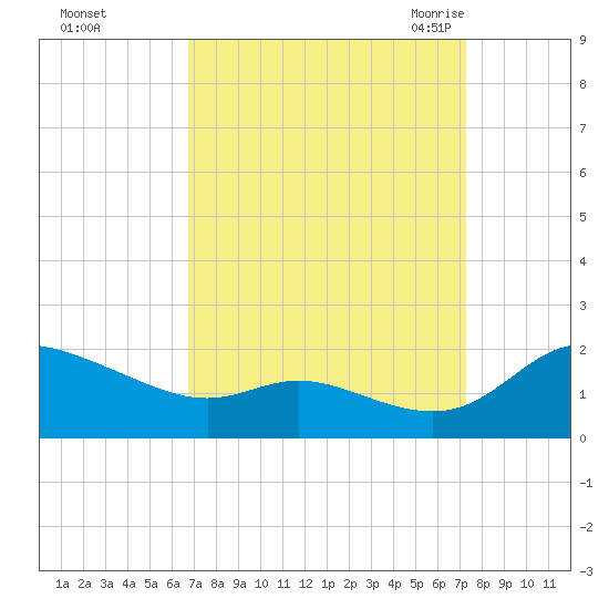 Taylors Island tide chart for Friday, September 13, 2024