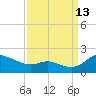 Taylors Island tide chart for Friday, September 13, 2024