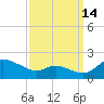 Taylors Island tide chart for Saturday, September 14, 2024