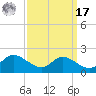 Taylors Island tide chart for Tuesday, September 17, 2024