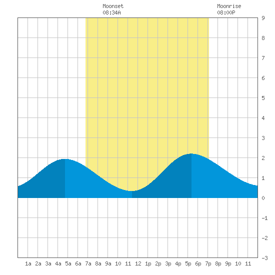 Taylors Island tide chart for Thursday, September 19, 2024