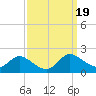 Taylors Island tide chart for Thursday, September 19, 2024