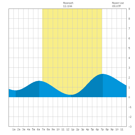 Taylors Island tide chart for Saturday, September 21, 2024