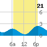 Taylors Island tide chart for Saturday, September 21, 2024