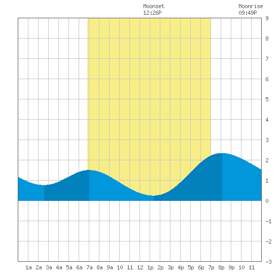Taylors Island tide chart for Sunday, September 22, 2024