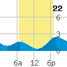 Taylors Island tide chart for Sunday, September 22, 2024
