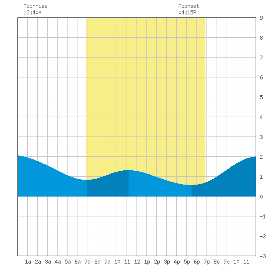 Taylors Island tide chart for Thursday, September 26, 2024