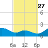 Taylors Island tide chart for Friday, September 27, 2024