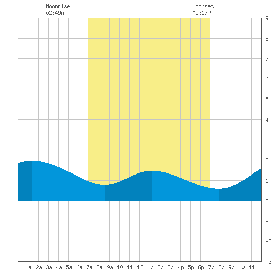 Taylors Island tide chart for Saturday, September 28, 2024