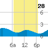 Taylors Island tide chart for Saturday, September 28, 2024