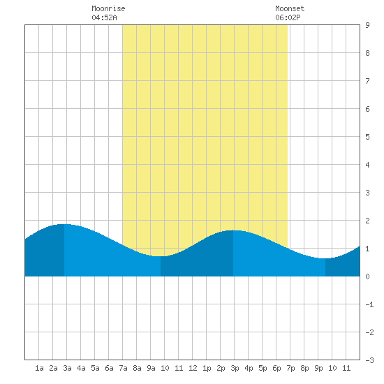 Taylors Island tide chart for Monday, September 30, 2024