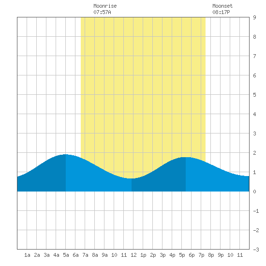Taylors Island tide chart for Wednesday, September 4, 2024