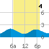 Taylors Island tide chart for Wednesday, September 4, 2024