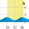 Taylors Island tide chart for Thursday, September 5, 2024