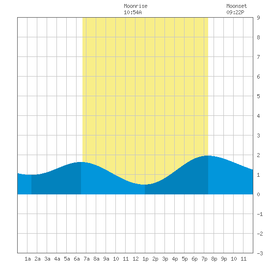 Taylors Island tide chart for Saturday, September 7, 2024