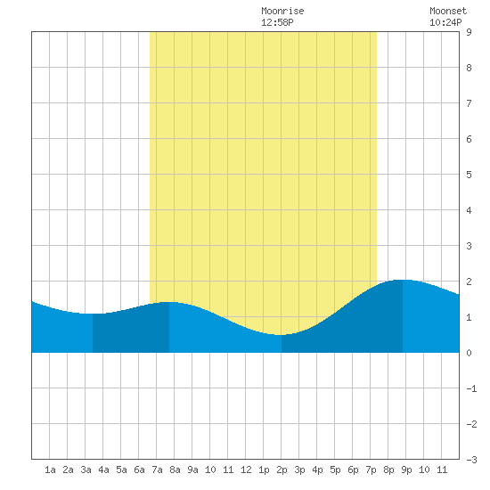 Taylors Island tide chart for Monday, September 9, 2024