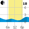 Taylors Island tide chart for Thursday, October 10, 2024