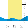Taylors Island tide chart for Friday, October 11, 2024