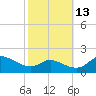 Taylors Island tide chart for Sunday, October 13, 2024